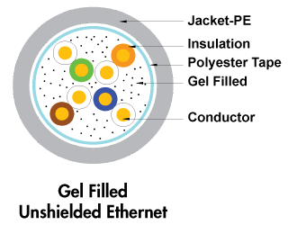 Direct Burial UTP Ethernet Cable with gel Cross Section