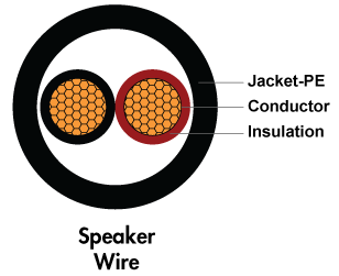 Direct burial Speaker Cable Cross Section