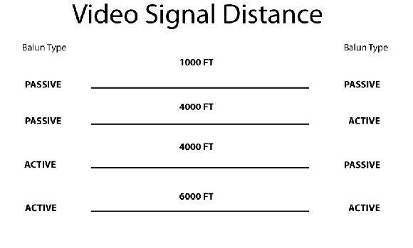 balun signal distance