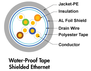 Direct Burial Shielded Ethernet Cable with tape Cross Section