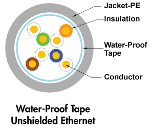 כבל Ethernet קבורת UTP ישיר עם חתך הקלטת